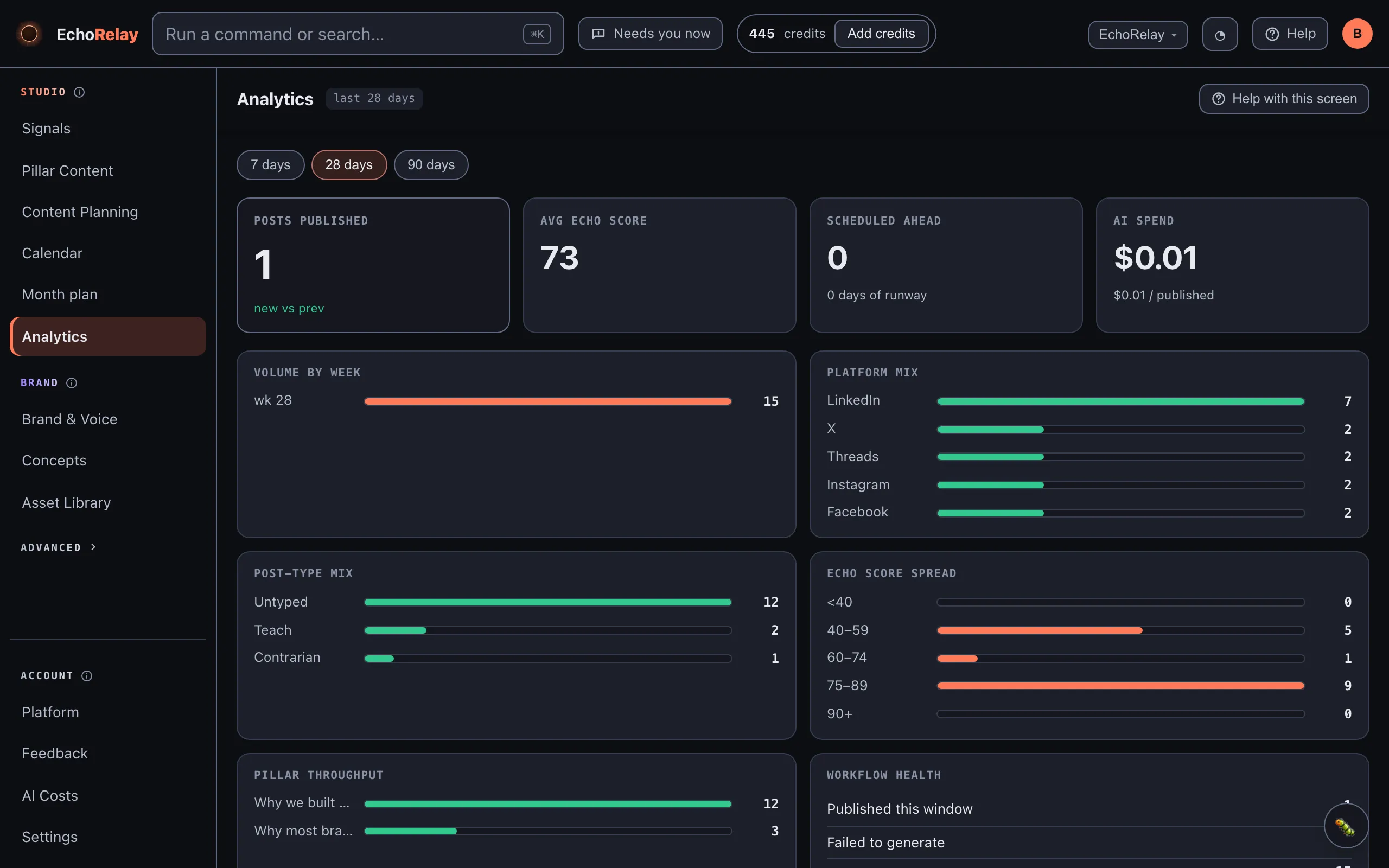The Analytics page with the headline numbers and charts